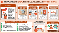 Skema Alur Daftar Toko Shopee Kenapa Daftar Toko Shopee Gagal